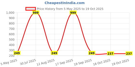 myntra.com Krelin Silver-Plated Oxidised Silver-Toned Stone Studded Chandbalis krelin Price History Graph from 5 May 2025 to 18 Oct 2025