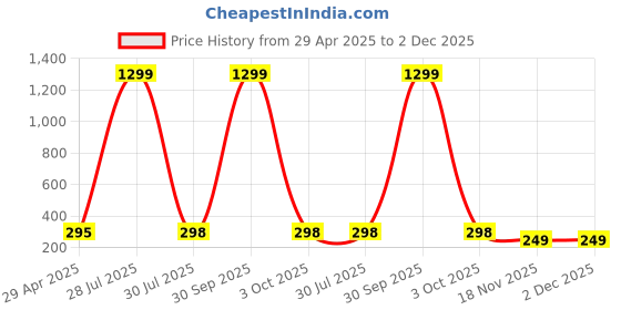 myntra.com Krelin Silver-Plated Rhinestone Studded Teardrop Shaped Drop Earrings krelin Price History Graph from 29 Apr 2025 to 2 Dec 2025