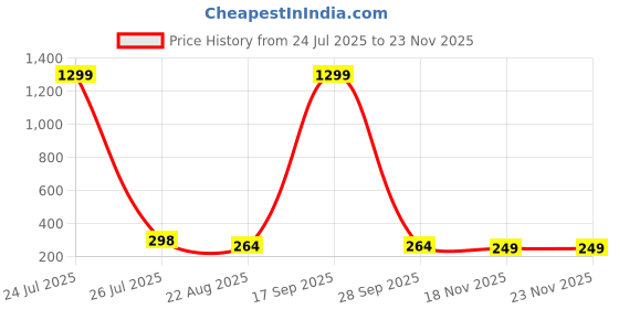 myntra.com Krelin Silver-Plated Rhinestone Studded Teardrop Shaped Tasselled Drop Earrings krelin Price History Graph from 24 Jul 2025 to 22 Nov 2025