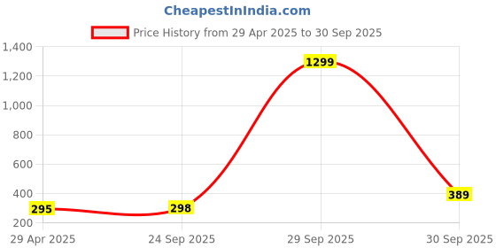myntra.com Krelin Silver Plated Stainless Steel Contemporary Pendant Chain krelin Price History Graph from 29 Apr 2025 to 30 Sep 2025