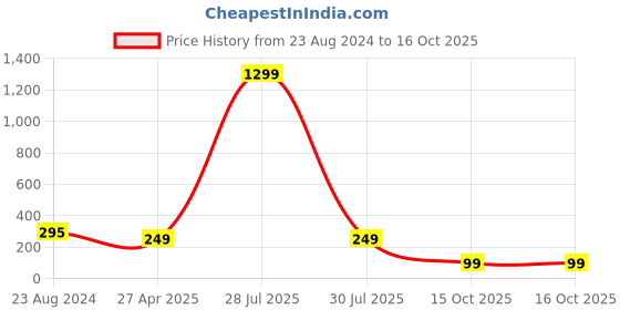 myntra.com Krelin Silver-Plated Teardrop Shaped Drop Earrings krelin Price History Graph from 23 Aug 2024 to 16 Oct 2025