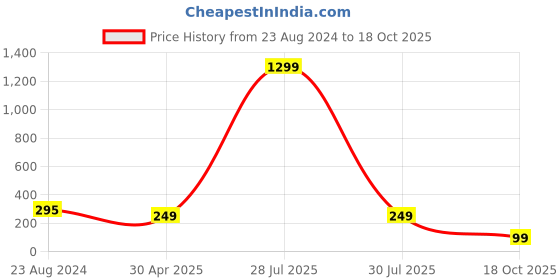 myntra.com Krelin Silver-Plated Teardrop Shaped Lightweight Studs Earrings krelin Price History Graph from 23 Aug 2024 to 18 Oct 2025