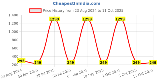 myntra.com Krelin Silver-Plated Teardrop Shaped Stud Earrings krelin Price History Graph from 23 Aug 2024 to 10 Oct 2025