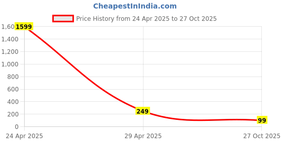 myntra.com Krelin Silver-Toned Circular Studs Earrings krelin Price History Graph from 24 Apr 2025 to 27 Oct 2025