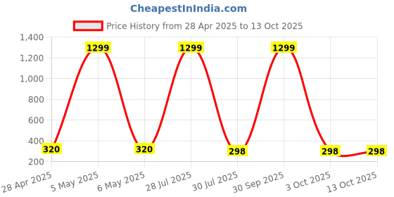 myntra.com Krelin Square Hoop Earrings krelin Price History Graph from 28 Apr 2025 to 13 Oct 2025