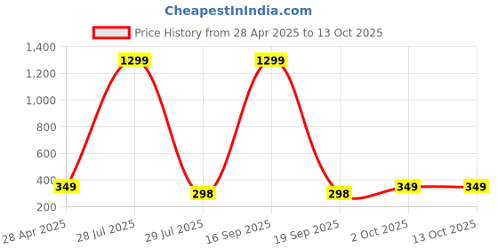 myntra.com Krelin Square Studs Earrings krelin Price History Graph from 28 Apr 2025 to 13 Oct 2025