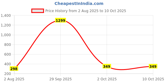 myntra.com Krelin Square Studs Earrings krelin Price History Graph from 2 Aug 2025 to 9 Oct 2025