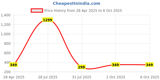 myntra.com Krelin Square Studs Earrings krelin Price History Graph from 28 Apr 2025 to 6 Oct 2025