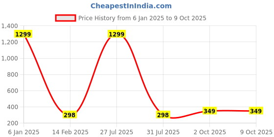myntra.com Krelin Square Studs Earrings krelin Price History Graph from 6 Jan 2025 to 8 Oct 2025