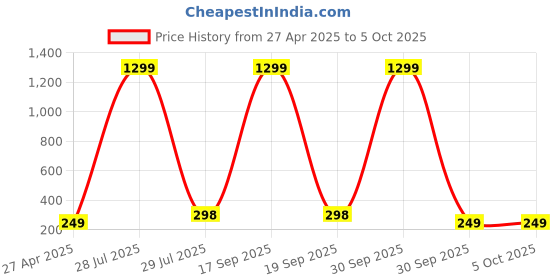 myntra.com Krelin Square Studs Earrings krelin Price History Graph from 27 Apr 2025 to 5 Oct 2025