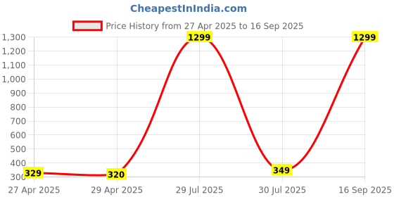 myntra.com Krelin Stainless Steel Animal Shaped Ear Cuff krelin Price History Graph from 27 Apr 2025 to 16 Sep 2025