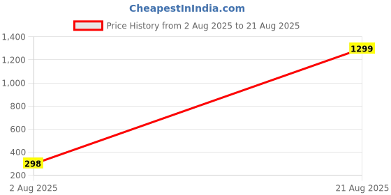myntra.com Krelin Stainless Steel Stones Studded Circular Studs Earrings krelin Price History Graph from 2 Aug 2025 to 21 Aug 2025
