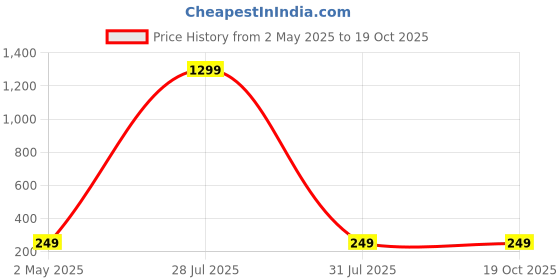 myntra.com Krelin Stainless Steel Teardrop Shaped Drop Earrings krelin Price History Graph from 2 May 2025 to 19 Oct 2025