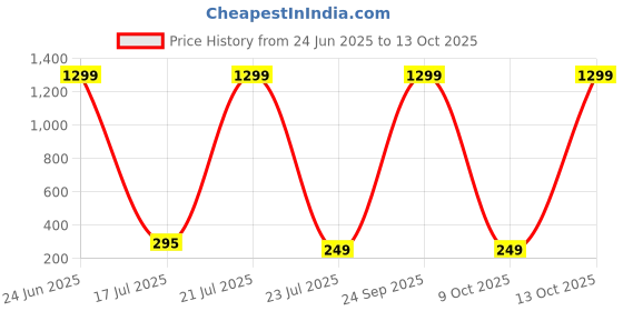 myntra.com Krelin Star Shaped Studs Earrings krelin Price History Graph from 24 Jun 2025 to 12 Oct 2025