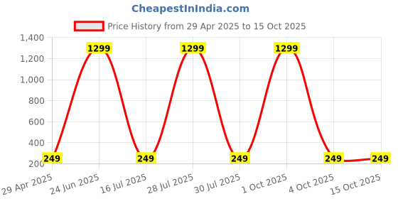 myntra.com Krelin Star Shaped Studs Earrings krelin Price History Graph from 29 Apr 2025 to 15 Oct 2025