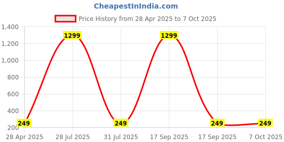 myntra.com Krelin Teardrop Shaped Drop Earrings krelin Price History Graph from 28 Apr 2025 to 6 Oct 2025