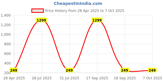 myntra.com Krelin Teardrop Shaped Drop Earrings krelin Price History Graph from 28 Apr 2025 to 6 Oct 2025