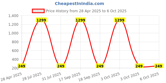 myntra.com Krelin Teardrop Shaped Drop Earrings krelin Price History Graph from 28 Apr 2025 to 6 Oct 2025
