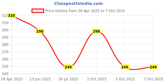 myntra.com Krelin Teardrop Shaped Drop Earrings krelin Price History Graph from 28 Apr 2025 to 7 Oct 2025