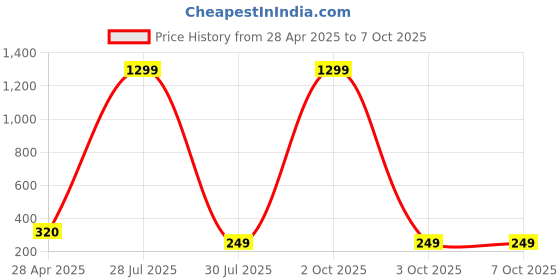myntra.com Krelin Teardrop Shaped Drop Earrings krelin Price History Graph from 28 Apr 2025 to 6 Oct 2025