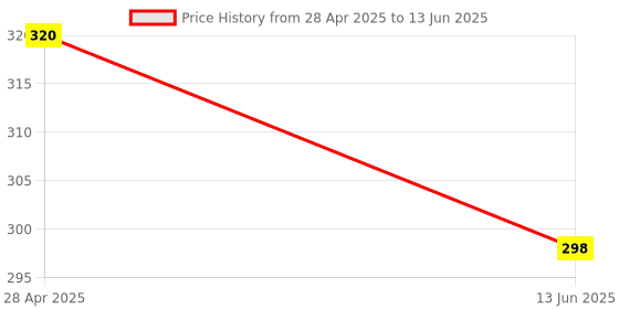 myntra.com Krelin Teardrop Shaped Drop Earrings krelin Price History Graph from 28 Apr 2025 to 13 Jun 2025