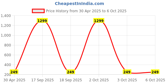 myntra.com Krelin Teardrop Shaped Drop Earrings krelin Price History Graph from 30 Apr 2025 to 6 Oct 2025