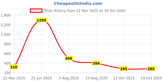 myntra.com Krelin Teardrop Shaped Stud Earrings krelin Price History Graph from 22 Mar 2025 to 19 Oct 2025