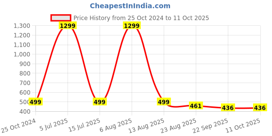myntra.com Krelin Textured Leather Open Toe Flats krelin Price History Graph from 25 Oct 2024 to 10 Oct 2025