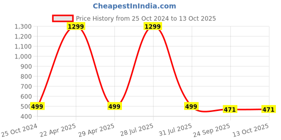 myntra.com Krelin Textured Memory Foam Leather Lightweight Open Toe Flats krelin Price History Graph from 25 Oct 2024 to 13 Oct 2025