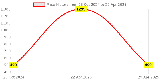 myntra.com Krelin Textured Memory Foam Leather Lightweight Open Toe Flats krelin Price History Graph from 25 Oct 2024 to 29 Apr 2025