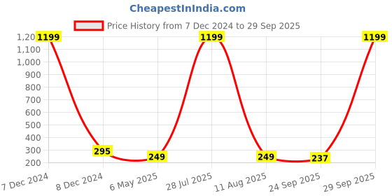 myntra.com Krelin Traditional Ethnic Classic Drop Earrings krelin Price History Graph from 7 Dec 2024 to 29 Sep 2025