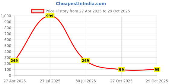 myntra.com Krelin Traditional Ethnic Square Studs Earrings krelin Price History Graph from 27 Apr 2025 to 29 Oct 2025