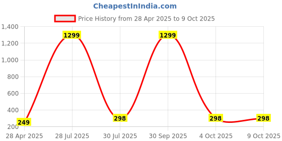 myntra.com Krelin Triangular Hoop Earrings krelin Price History Graph from 28 Apr 2025 to 9 Oct 2025