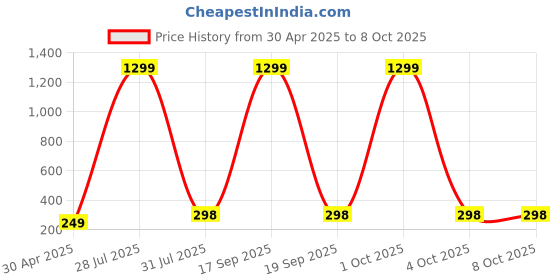 myntra.com Krelin Triangular Studs Earrings krelin Price History Graph from 30 Apr 2025 to 6 Oct 2025