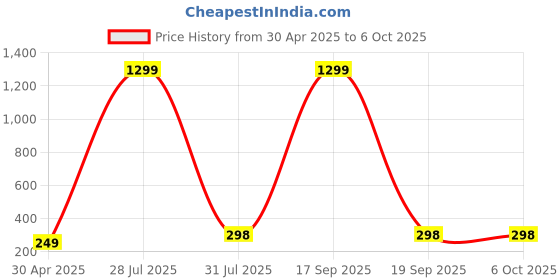 myntra.com Krelin Triangular Studs Earrings krelin Price History Graph from 30 Apr 2025 to 6 Oct 2025