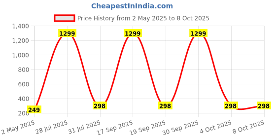 myntra.com Krelin Triangular Studs Earrings krelin Price History Graph from 2 May 2025 to 4 Oct 2025