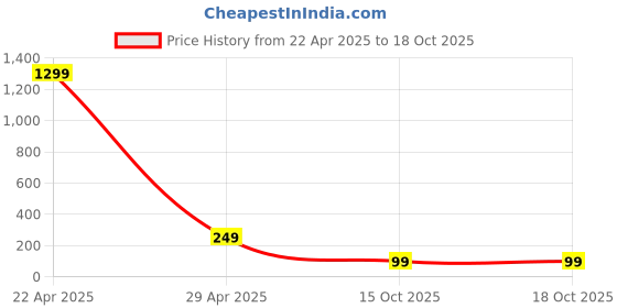 myntra.com Krelin Unisex Set Of 2 Sliver-Plated CZ-Studded Crown Adjustable Rings krelin Price History Graph from 22 Apr 2025 to 18 Oct 2025
