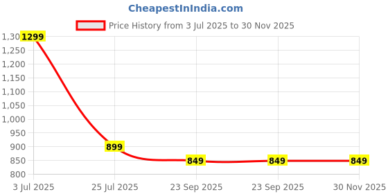 myntra.com Krelin Women Beaded Hair Accessory Set of krelin Price History Graph from 3 Jul 2025 to 29 Nov 2025