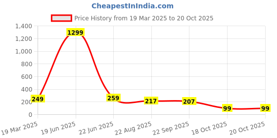 myntra.com Krelin Women Claw Clip krelin Price History Graph from 19 Mar 2025 to 20 Oct 2025