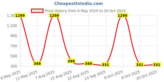 myntra.com Krelin Women Claw Clip krelin Price History Graph from 6 May 2025 to 20 Oct 2025