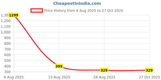 myntra.com Krelin Women Dial & Straps Analogue Automatic Watch Watch-D4-01 krelin Price History Graph from 6 Aug 2025 to 27 Oct 2025