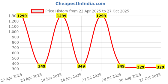 myntra.com Krelin Women Dial & Straps Analogue Automatic Watch Watch-D4-04 krelin Price History Graph from 22 Apr 2025 to 27 Oct 2025
