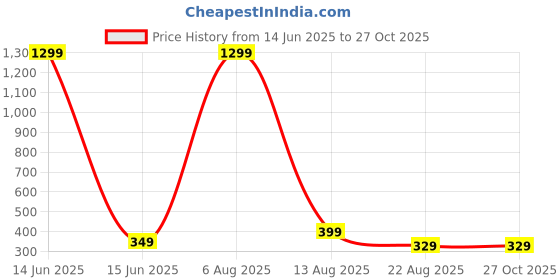 myntra.com Krelin Women Dial & Straps Analogue Automatic Watch Watch-D4-05 krelin Price History Graph from 14 Jun 2025 to 26 Oct 2025