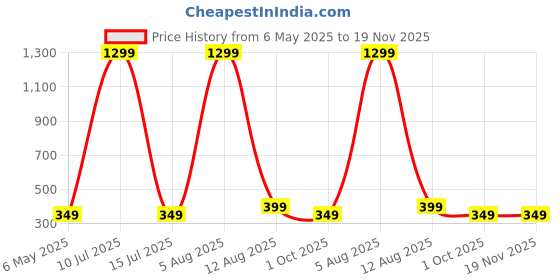 myntra.com Krelin Women Embellished Dial & Wrap Around Analogue Automatic Watch CHN-Watch-GLD-A krelin Price History Graph from 6 May 2025 to 19 Nov 2025
