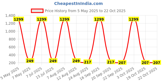 myntra.com Krelin Women Embellished Tiara krelin Price History Graph from 5 May 2025 to 21 Oct 2025