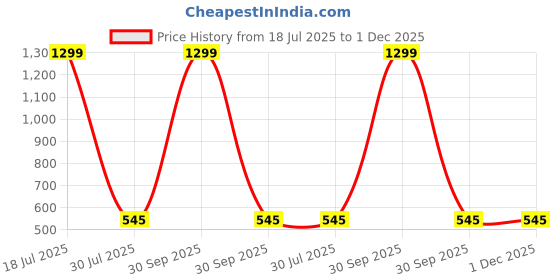 myntra.com Krelin Women Flared Net Baby Doll krelin Price History Graph from 18 Jul 2025 to 30 Nov 2025