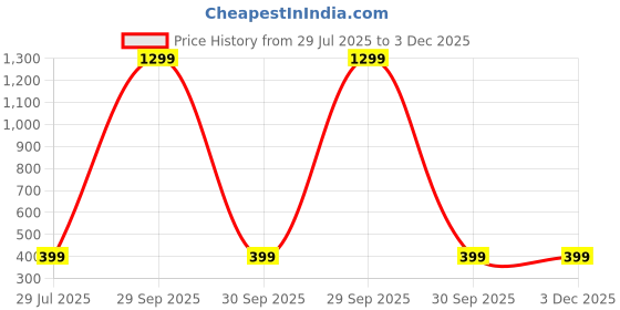 myntra.com Krelin Women Front Bow Tie-Up Net Baby Doll krelin Price History Graph from 29 Jul 2025 to 3 Dec 2025
