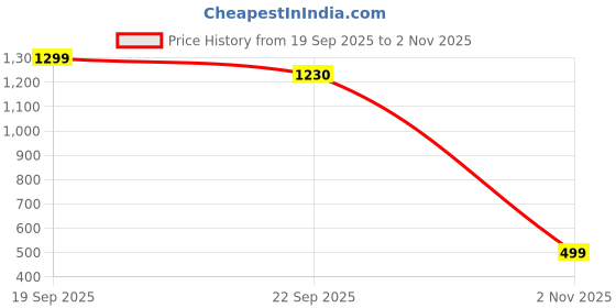 myntra.com Krelin Women Garter Belt Net Baby Doll krelin Price History Graph from 19 Sep 2025 to 2 Nov 2025