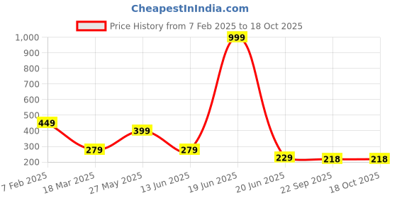 myntra.com Krelin Women Gold-Toned Pack of 6 Bobby Pins krelin Price History Graph from 7 Feb 2025 to 18 Oct 2025