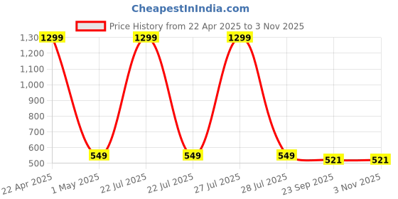 myntra.com Krelin Women Hair Accessory krelin Price History Graph from 22 Apr 2025 to 2 Nov 2025